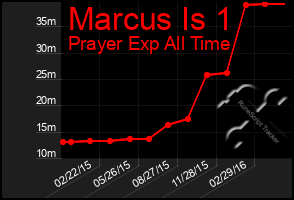 Total Graph of Marcus Is 1