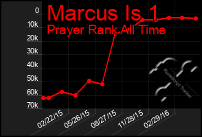 Total Graph of Marcus Is 1