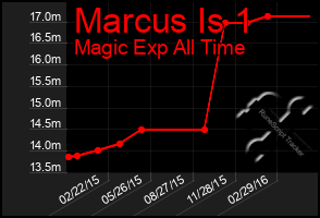 Total Graph of Marcus Is 1