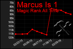 Total Graph of Marcus Is 1