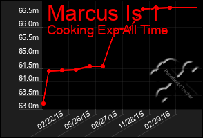 Total Graph of Marcus Is 1