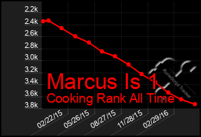 Total Graph of Marcus Is 1