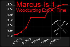 Total Graph of Marcus Is 1