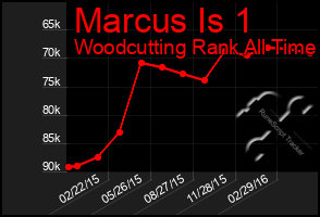 Total Graph of Marcus Is 1