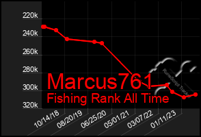 Total Graph of Marcus761