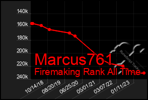 Total Graph of Marcus761