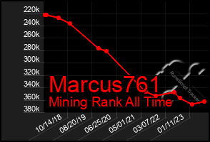 Total Graph of Marcus761