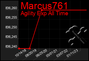 Total Graph of Marcus761