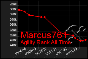 Total Graph of Marcus761