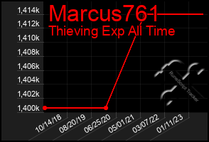 Total Graph of Marcus761