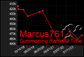 Total Graph of Marcus761