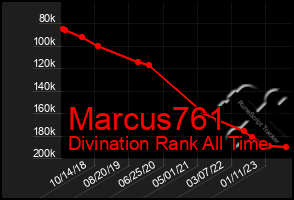 Total Graph of Marcus761