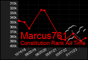 Total Graph of Marcus761