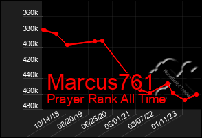 Total Graph of Marcus761