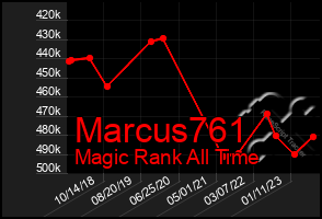 Total Graph of Marcus761