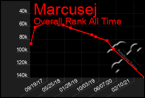 Total Graph of Marcusej