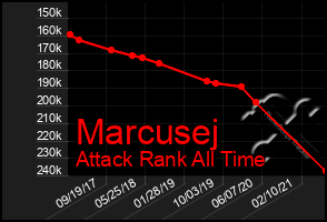 Total Graph of Marcusej