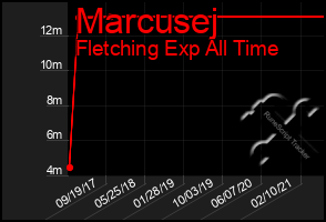 Total Graph of Marcusej