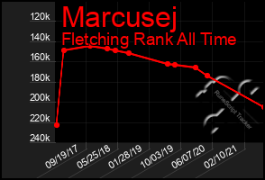 Total Graph of Marcusej