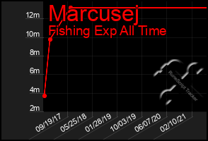 Total Graph of Marcusej