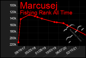 Total Graph of Marcusej