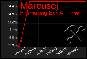 Total Graph of Marcusej