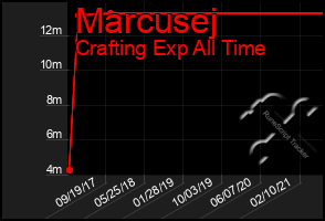 Total Graph of Marcusej