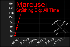 Total Graph of Marcusej