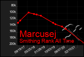 Total Graph of Marcusej