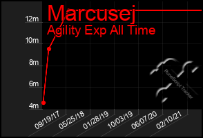 Total Graph of Marcusej