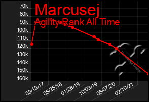 Total Graph of Marcusej