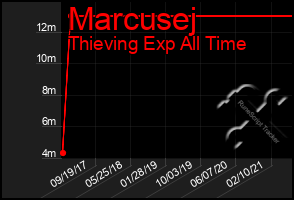 Total Graph of Marcusej