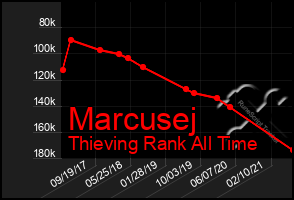 Total Graph of Marcusej