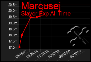 Total Graph of Marcusej