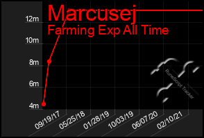 Total Graph of Marcusej