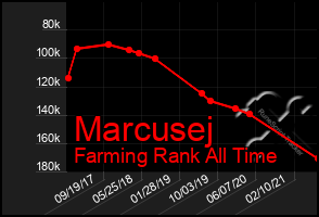 Total Graph of Marcusej