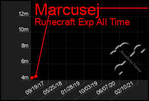 Total Graph of Marcusej