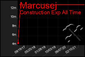 Total Graph of Marcusej