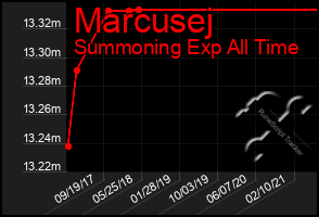 Total Graph of Marcusej