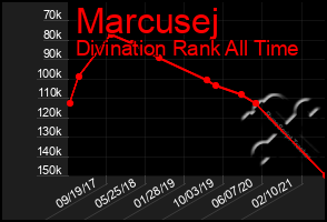 Total Graph of Marcusej