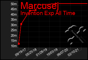 Total Graph of Marcusej