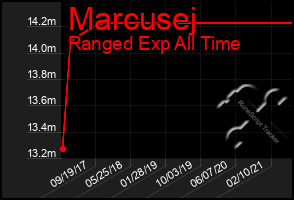 Total Graph of Marcusej