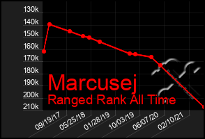 Total Graph of Marcusej