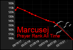 Total Graph of Marcusej