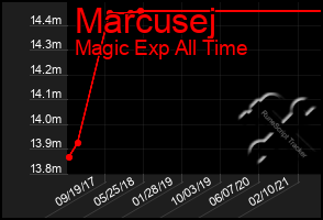 Total Graph of Marcusej