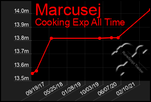 Total Graph of Marcusej