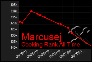 Total Graph of Marcusej