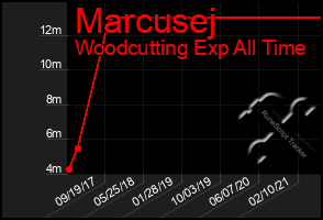 Total Graph of Marcusej