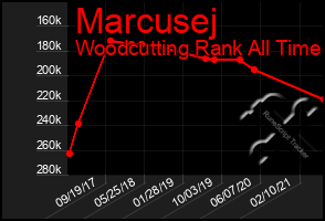 Total Graph of Marcusej