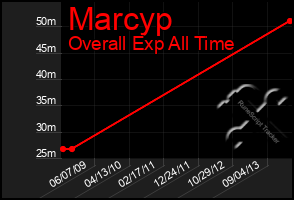 Total Graph of Marcyp